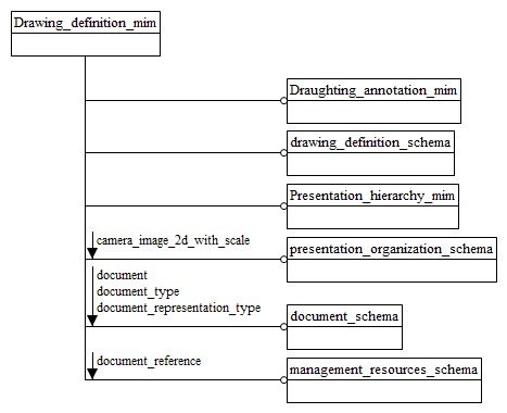 Figure D.1 — MIM schema level EXPRESS-G diagram 1 of 1