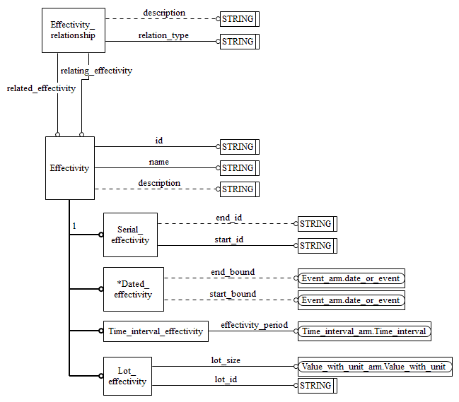 Figure C.2 — ARM entity level EXPRESS-G diagram 1 of 1