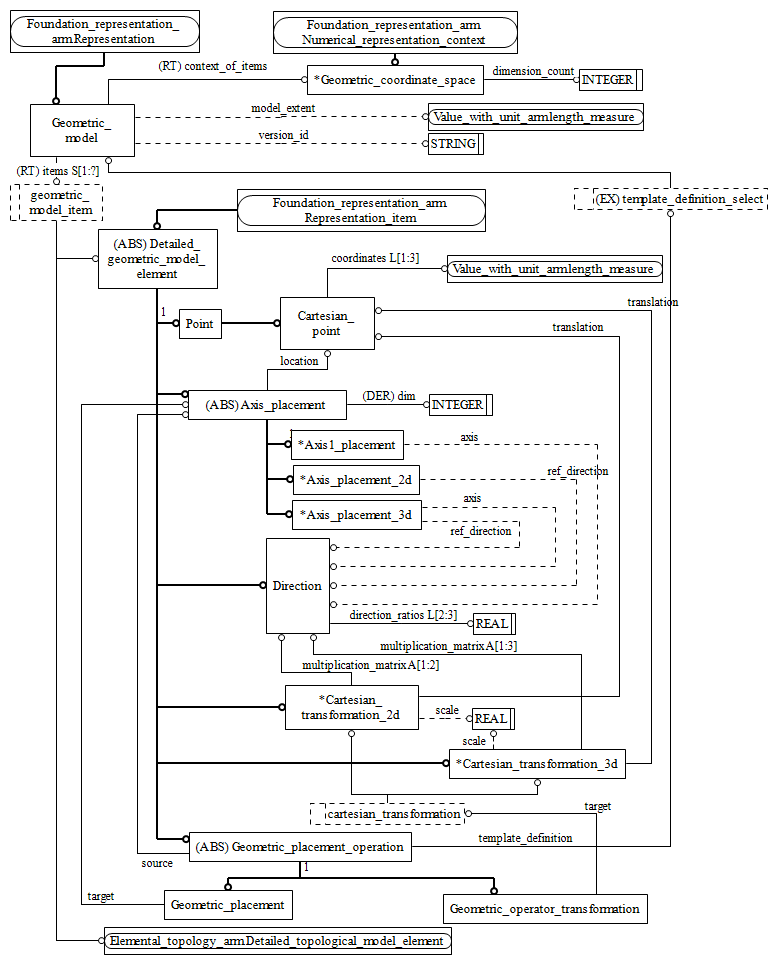 Figure C.2 — ARM entity level EXPRESS-G diagram 1 of 1