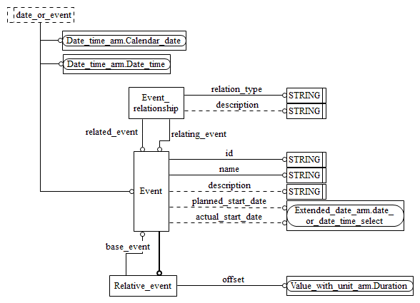 Figure C.2 — ARM entity level EXPRESS-G diagram 1 of 1