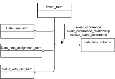 Figure D.1 — MIM schema level EXPRESS-G diagram 1 of 1