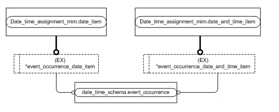 Figure D.2 — MIM entity level EXPRESS-G diagram 1 of 1