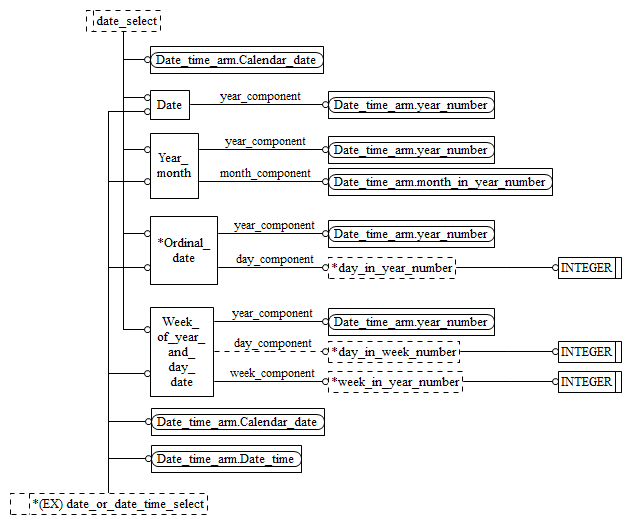 Figure C.2 — ARM entity level EXPRESS-G diagram 1 of 1