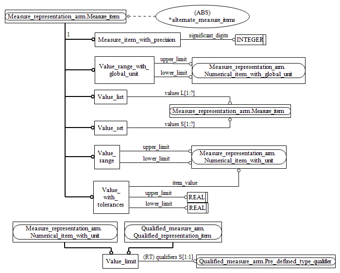 Figure C.2 — ARM entity level EXPRESS-G diagram 1 of 1