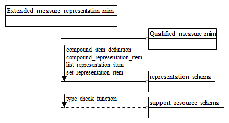 Figure D.1 — MIM schema level EXPRESS-G diagram 1 of 1