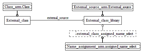 Figure C.2 — ARM entity level EXPRESS-G diagram 1 of 1