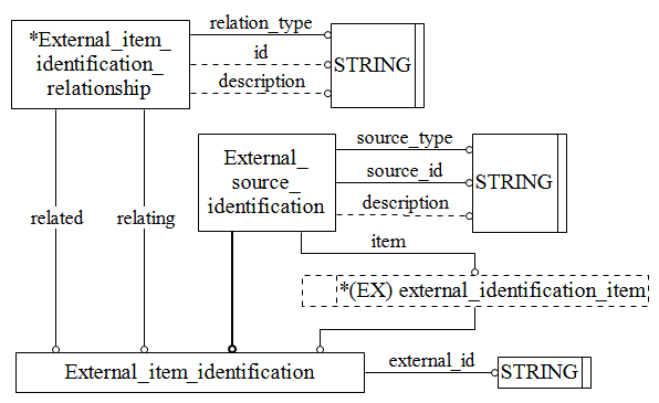 Figure C.2 — ARM entity level EXPRESS-G diagram 1 of 1