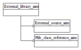 Figure C.1 — ARM schema level EXPRESS-G diagram                         1 of 1