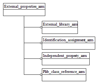 Figure C.1 — ARM schema level EXPRESS-G diagram                         1 of 1