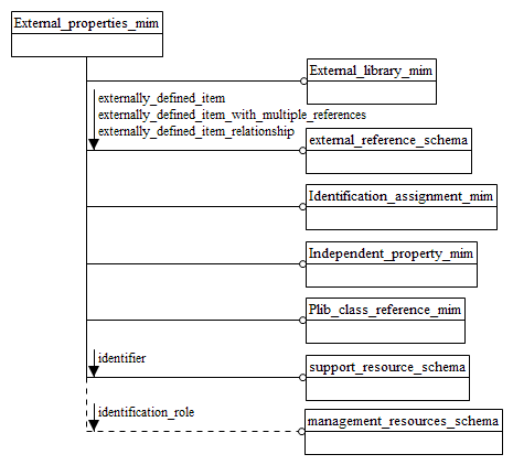 Figure D.1 — MIM schema level EXPRESS-G diagram 1 of 1