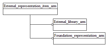 Figure C.1 — ARM schema level EXPRESS-G diagram                         1 of 1