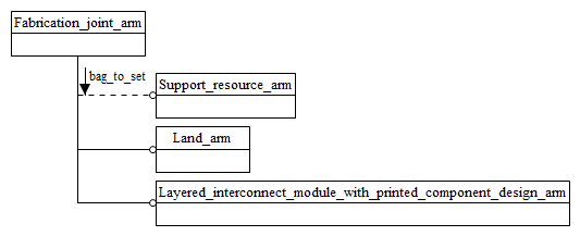 Figure C.1 — ARM schema level EXPRESS-G diagram                         1 of 1