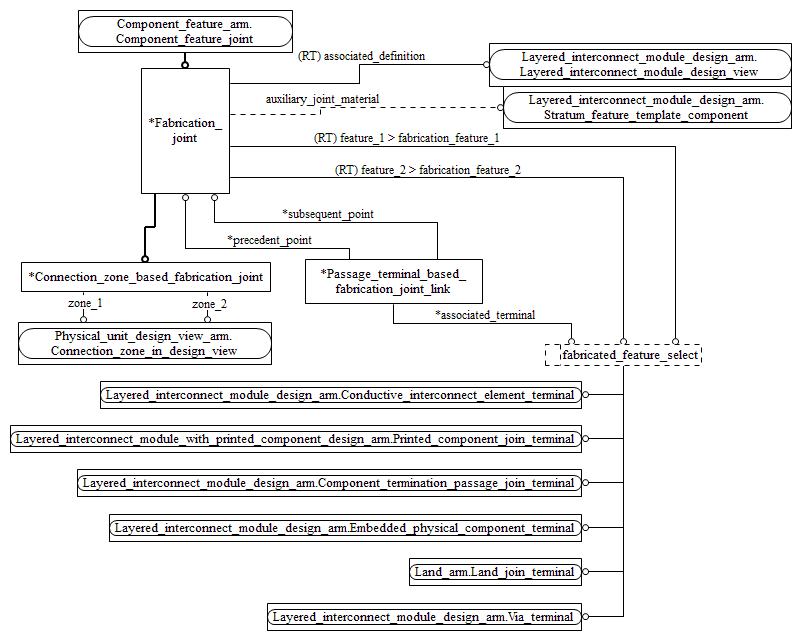 Figure C.2 — ARM entity level EXPRESS-G diagram 1 of 1