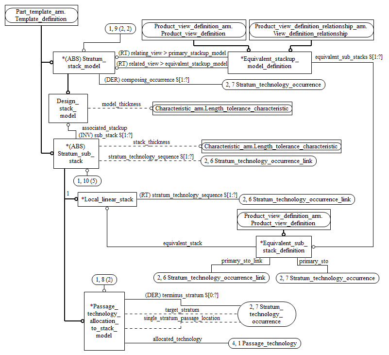 Figure C.2 — ARM entity level EXPRESS-G diagram 1 of 5