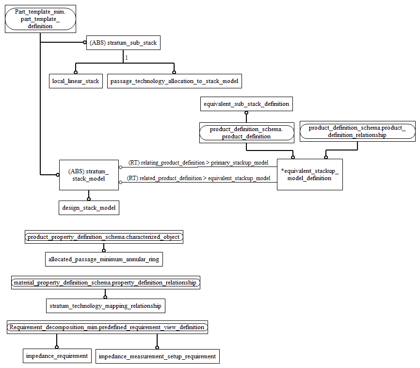 Figure D.3 — MIM entity level EXPRESS-G diagram 2 of 2