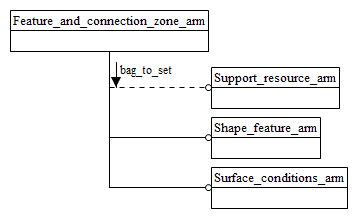 Figure C.1 — ARM schema level EXPRESS-G diagram                         1 of 1