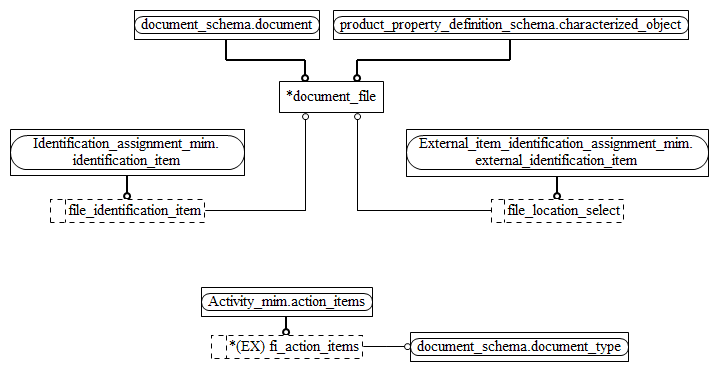 Figure D.2 — MIM entity level EXPRESS-G diagram 1 of 1