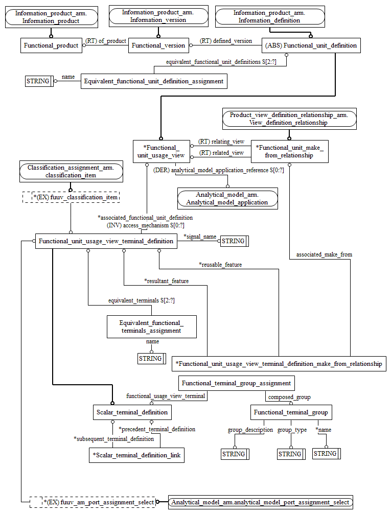 Figure C.2 — ARM entity level EXPRESS-G diagram 1 of 1