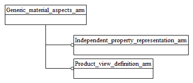 Figure C.1 — ARM schema level EXPRESS-G diagram                         1 of 1