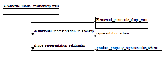 Figure D.1 — MIM schema level EXPRESS-G diagram 1 of 1