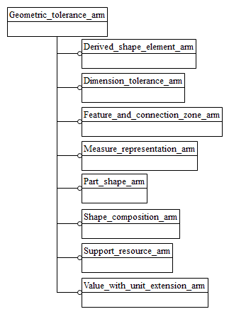 Figure C.1 — ARM schema level EXPRESS-G diagram                         1 of 1