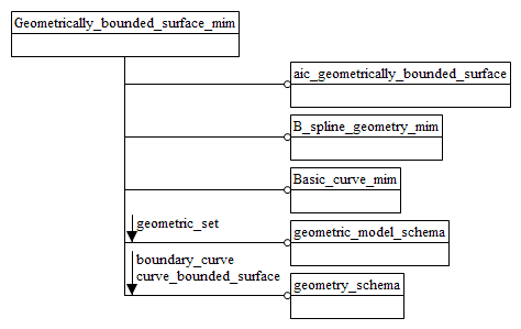 Figure D.1 — MIM schema level EXPRESS-G diagram 1 of 1