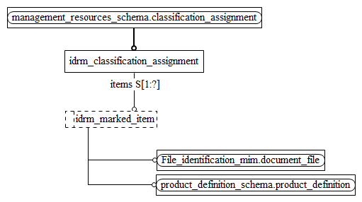 Figure D.2 — MIM entity level EXPRESS-G diagram 1 of 1