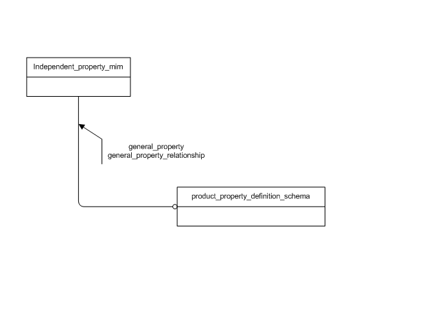 Figure D.1 — MIM schema level EXPRESS-G diagram 1 of 1