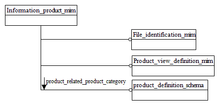 Figure D.1 — MIM schema level EXPRESS-G diagram 1 of 1