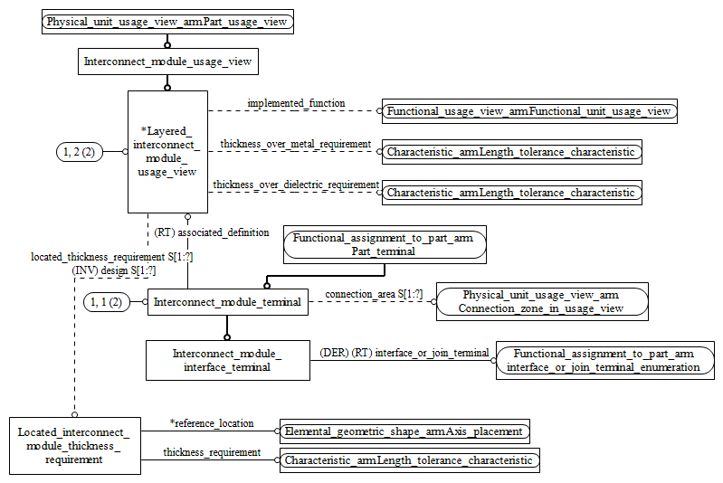 Figure C.2 — ARM entity level EXPRESS-G diagram 1 of 2