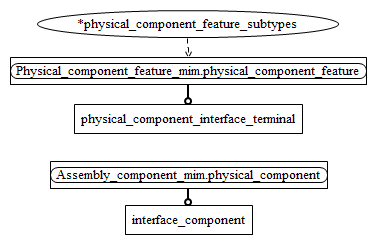 Figure D.2 — MIM entity level EXPRESS-G diagram 1 of 1