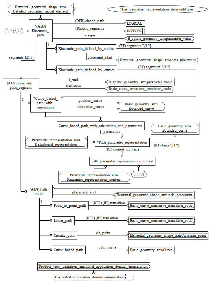 Figure C.3 — ARM entity level EXPRESS-G diagram 2 of 2