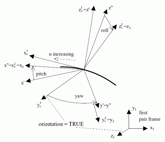 Figure 6 —  Example of a point on planar curve pair