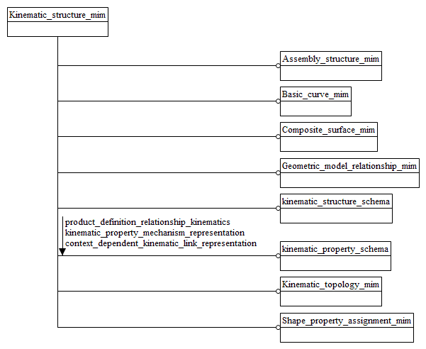 Figure D.1 — MIM schema level EXPRESS-G diagram 1 of 1