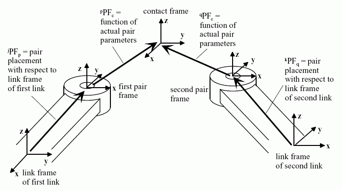 Figure 4 —  Placement relationships of the pair frames relative to the mating links