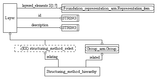 Figure C.2 — ARM entity level EXPRESS-G diagram 1 of 1