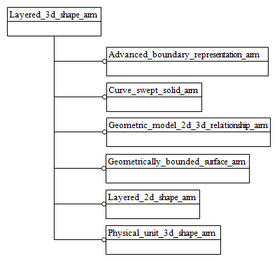 Figure C.1 — ARM schema level EXPRESS-G diagram                         1 of 1