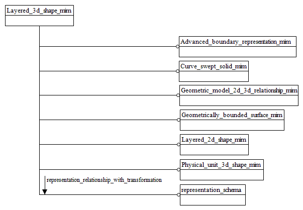 Figure D.1 — MIM schema level EXPRESS-G diagram 1 of 1