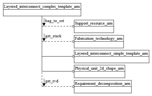 Figure C.1 — ARM schema level EXPRESS-G diagram                         1 of 1