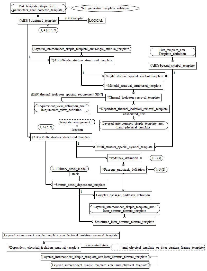 Figure C.2 — ARM entity level EXPRESS-G diagram 1 of 3