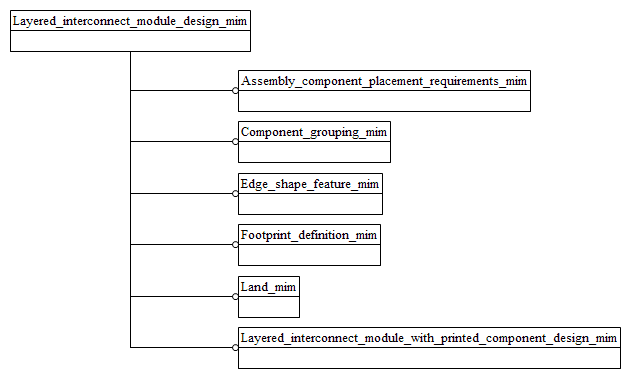 Figure D.1 — MIM schema level EXPRESS-G diagram 1 of 1