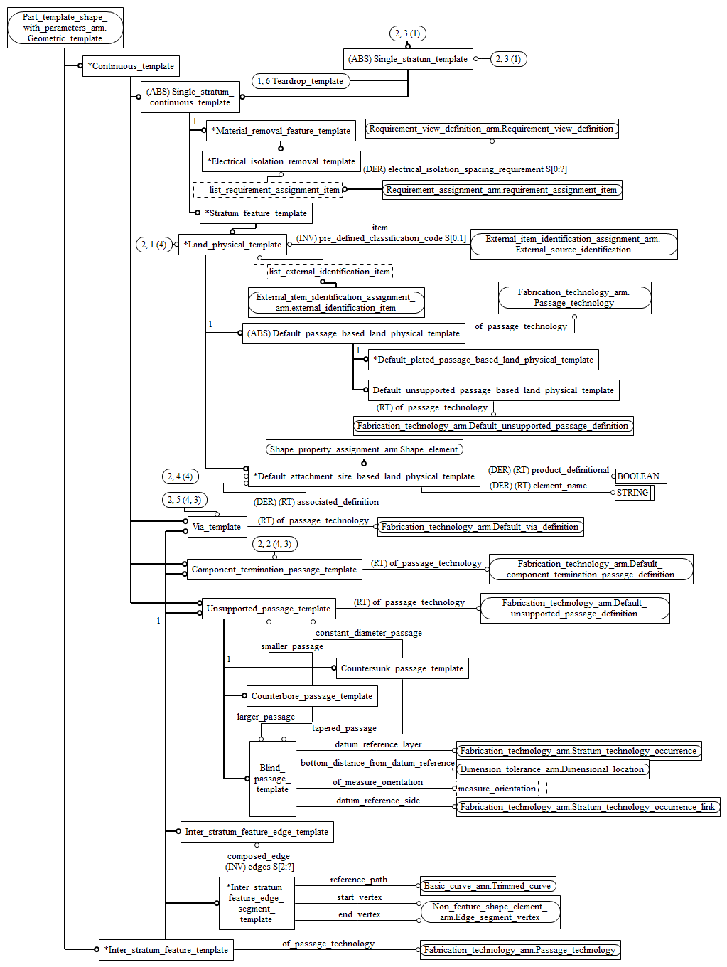 Figure C.3 — ARM entity level EXPRESS-G diagram 2 of 4