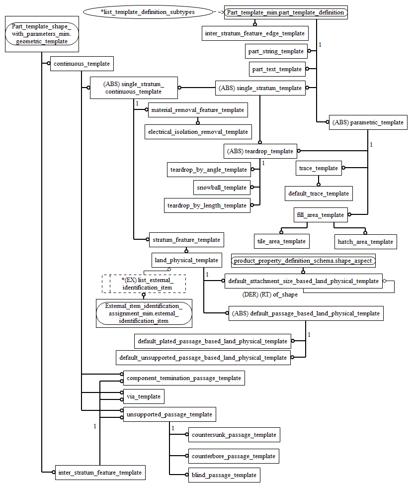 Figure D.2 — MIM entity level EXPRESS-G diagram 1 of 2