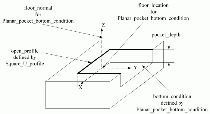 Figure 73 —  Rectangular_open_pocket