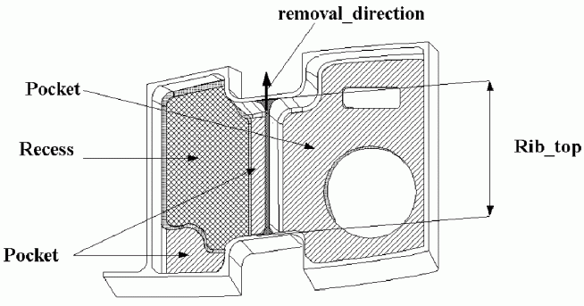 Figure 77 —  Rib_top