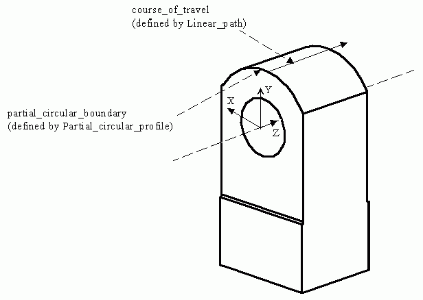 Figure 79 —  Rounded_end