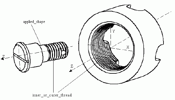 Figure 90 —  Thread