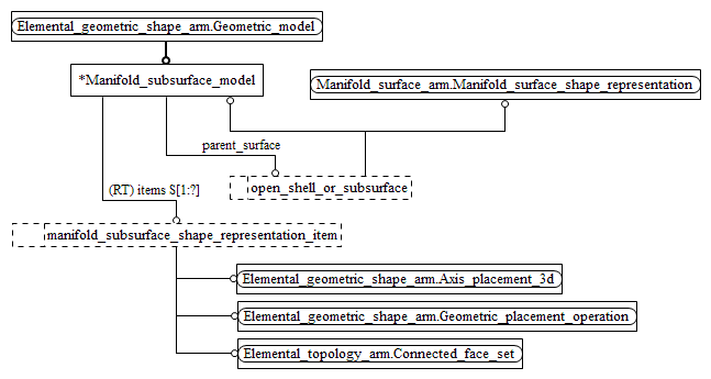 Figure C.2 — ARM entity level EXPRESS-G diagram 1 of 1