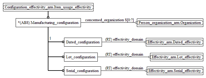 Figure C.2 — ARM entity level EXPRESS-G diagram 1 of 1