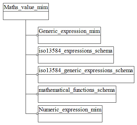 Figure D.1 — MIM schema level EXPRESS-G diagram 1 of 1